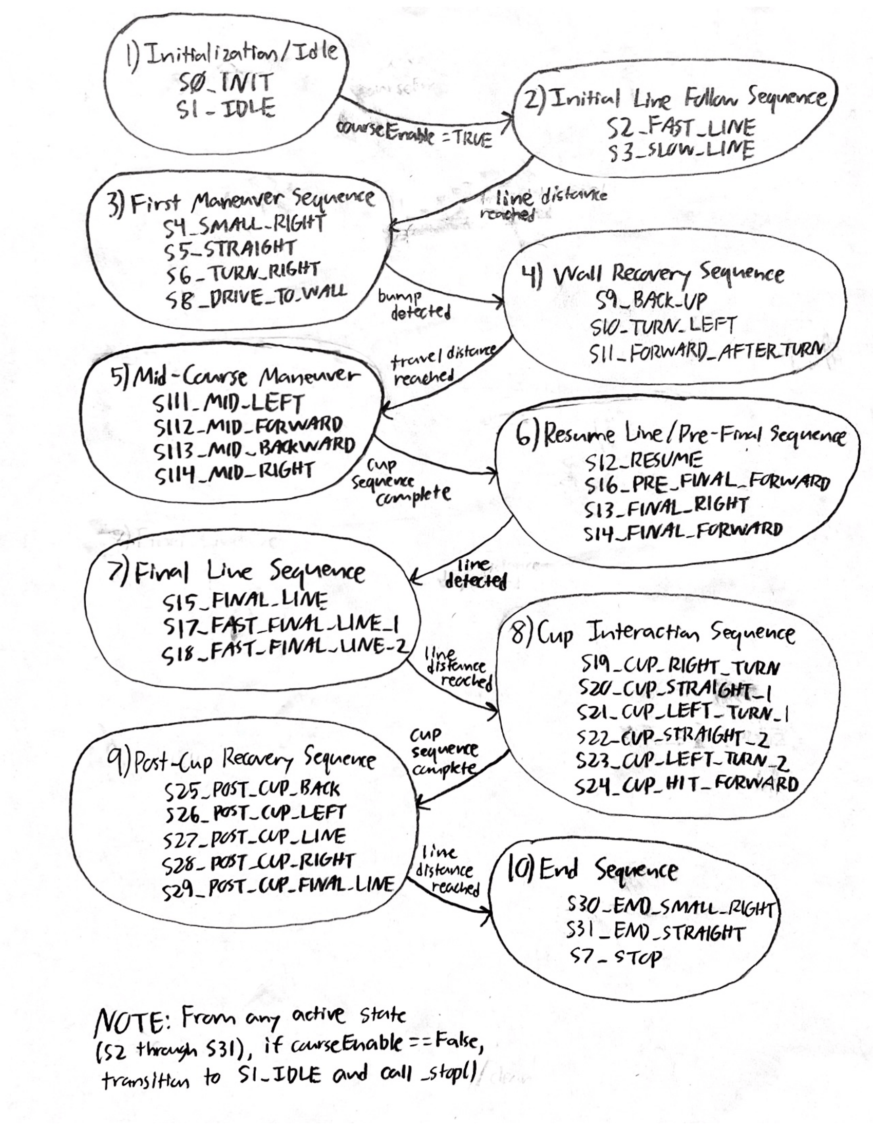 High-level finite-state machine diagram