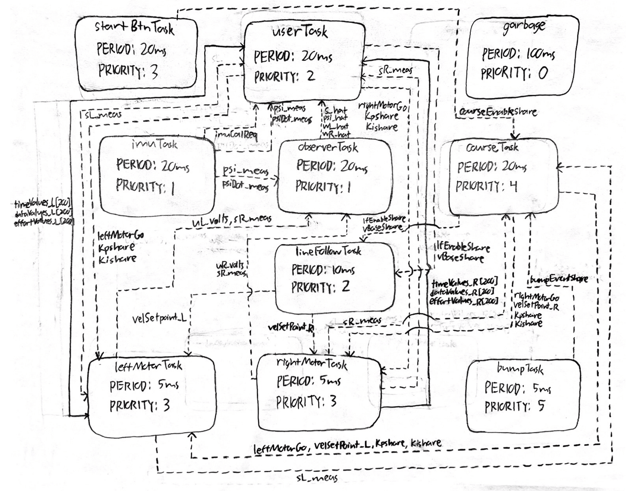 High-level task interaction diagram